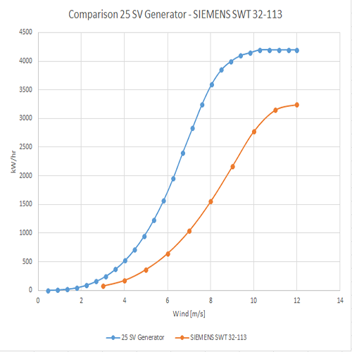 Performance Comparison With Legacy Wind Generator