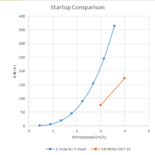 Power Startup Graph