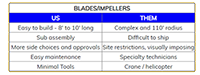 Blades - Impellers Comparison Table