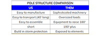 Pole Structure Comparison Table